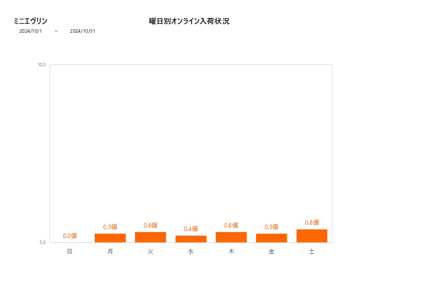 曜日別ミニエヴリン202410グラフ